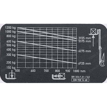 tabliczka udzwigu wozka widlowego